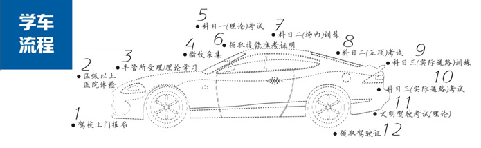 东鹏驾校学车流程